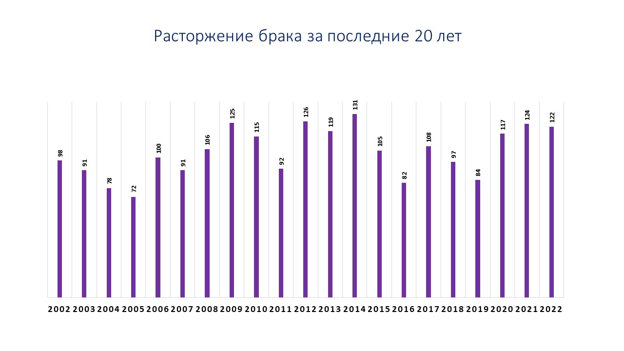 Статистическая информация (деятельность ОЗАГС)